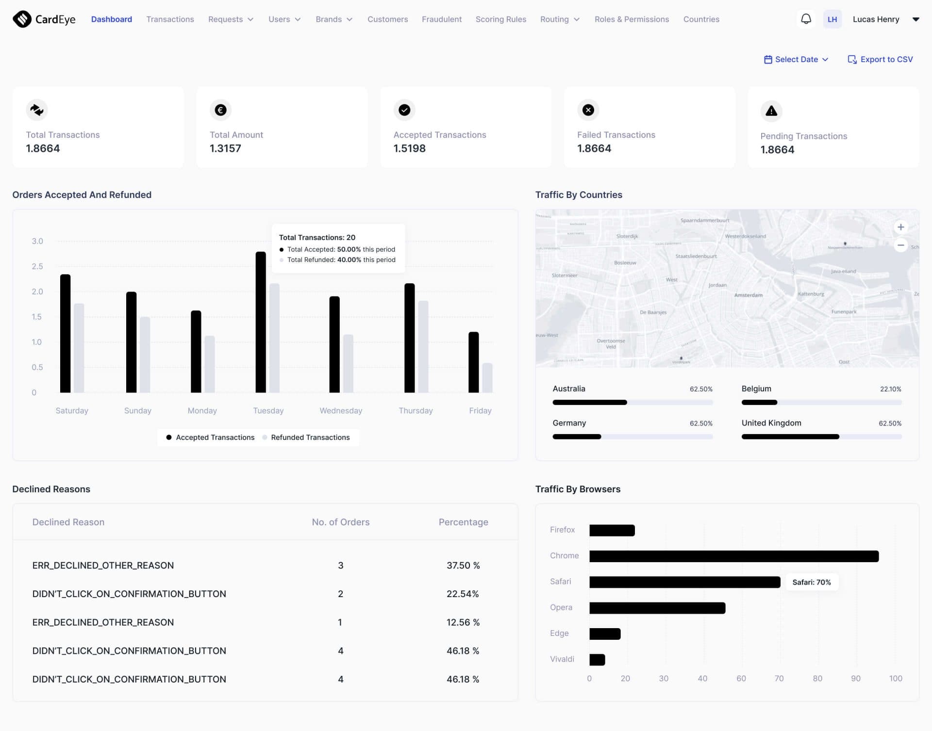 Dashboard Overview